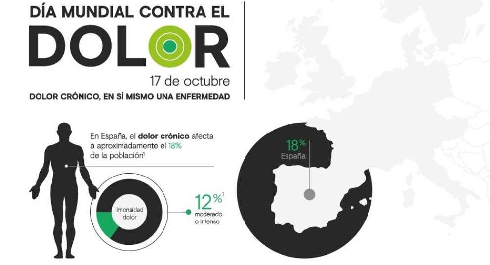 dia mundial dolor